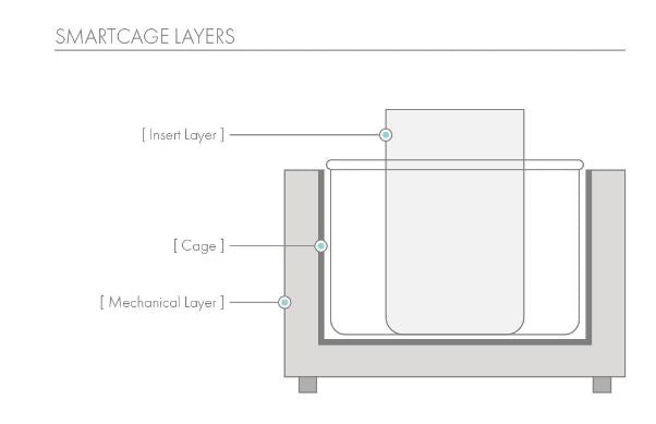 SmartCage System