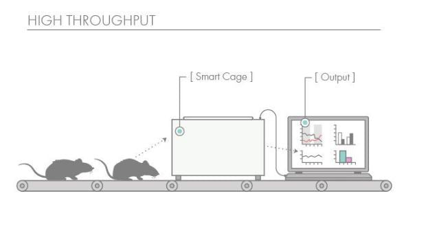 SmartCage System