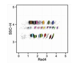 Red4 encoded Multiplex Beads